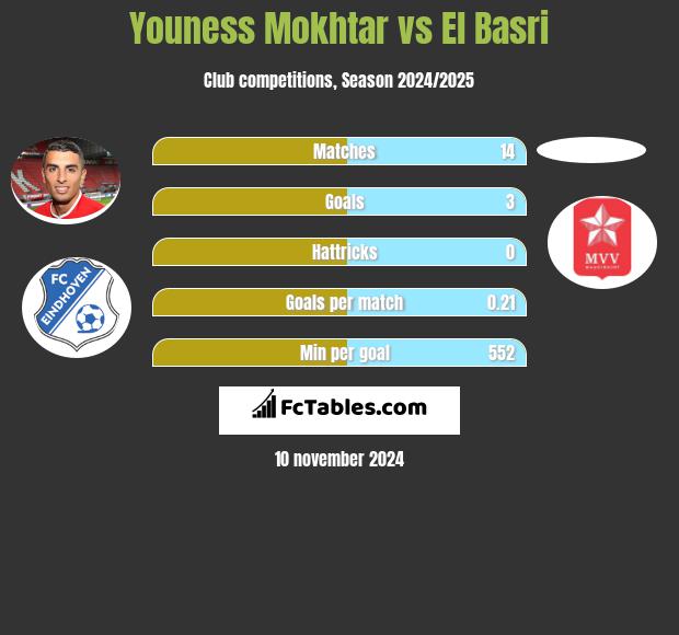 Youness Mokhtar vs El Basri h2h player stats