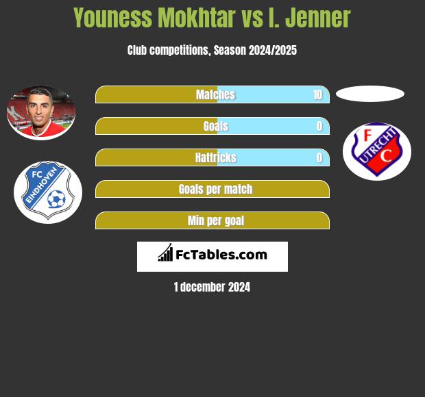 Youness Mokhtar vs I. Jenner h2h player stats