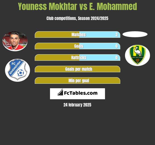 Youness Mokhtar vs E. Mohammed h2h player stats