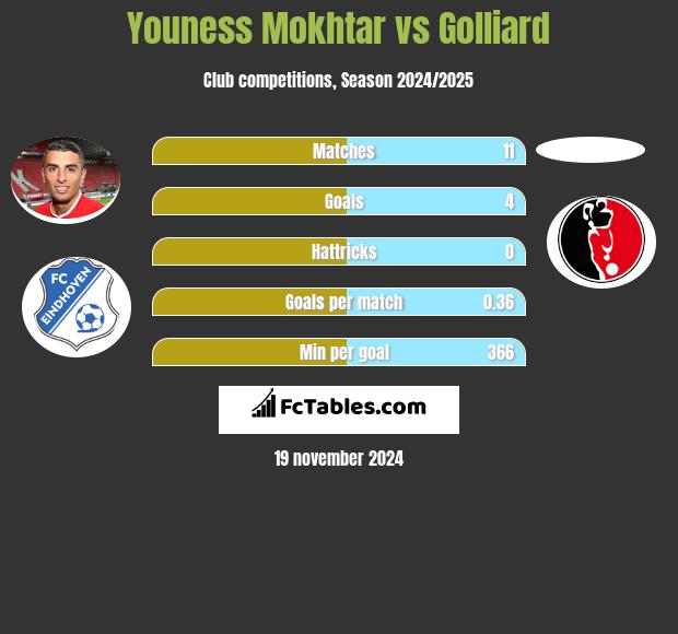 Youness Mokhtar vs Golliard h2h player stats