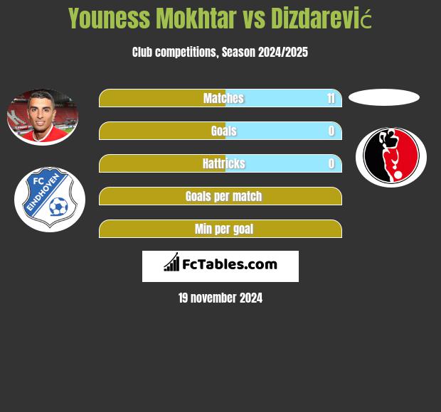 Youness Mokhtar vs Dizdarević h2h player stats