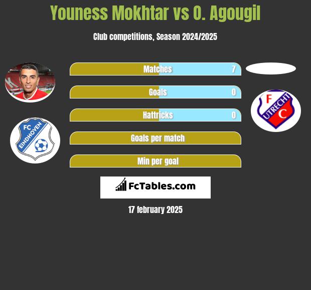 Youness Mokhtar vs O. Agougil h2h player stats