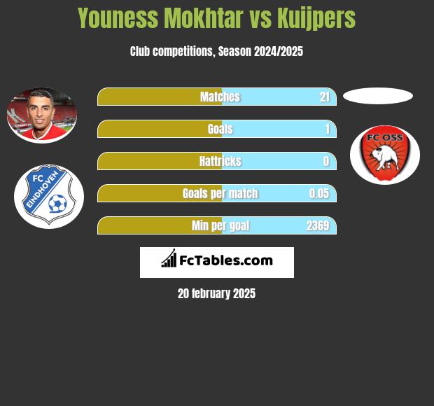 Youness Mokhtar vs Kuijpers h2h player stats