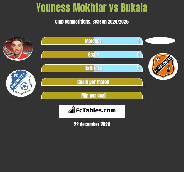 Youness Mokhtar vs Bukala h2h player stats