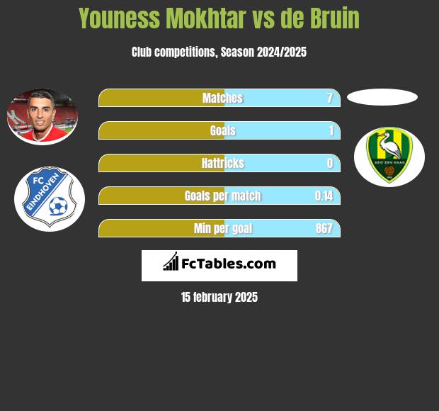 Youness Mokhtar vs de Bruin h2h player stats