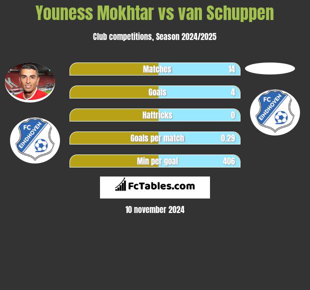 Youness Mokhtar vs van Schuppen h2h player stats