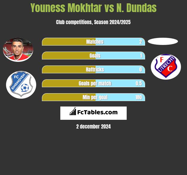 Youness Mokhtar vs N. Dundas h2h player stats