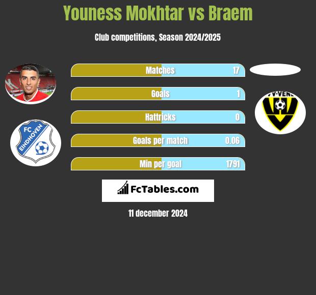 Youness Mokhtar vs Braem h2h player stats