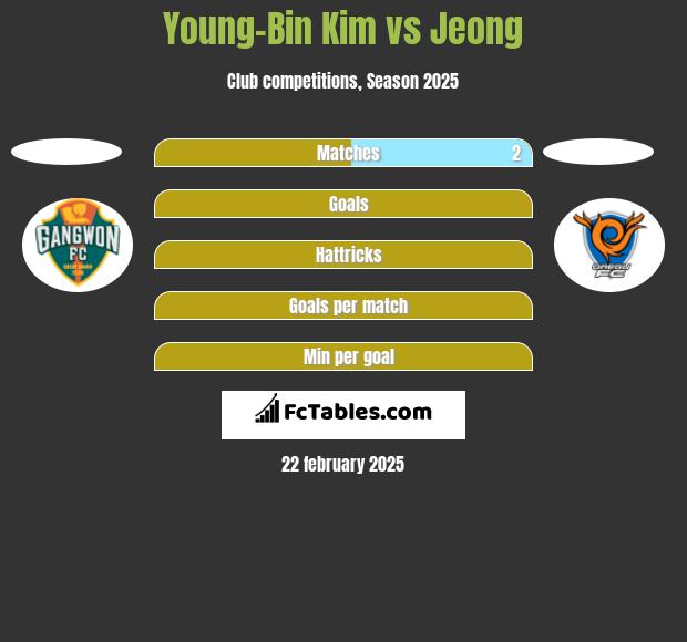 Young-Bin Kim vs Jeong h2h player stats