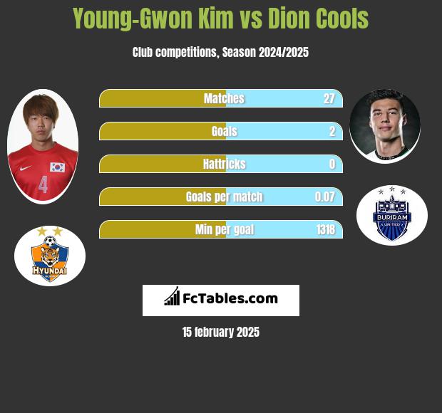 Young-Gwon Kim vs Dion Cools h2h player stats