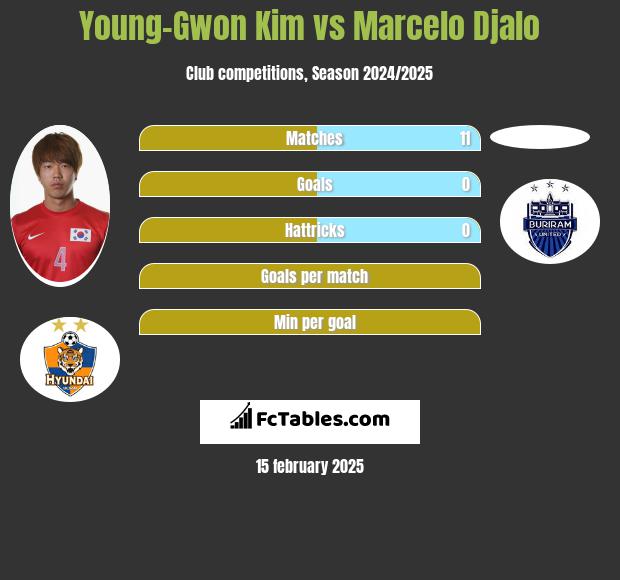 Young-Gwon Kim vs Marcelo Djalo h2h player stats