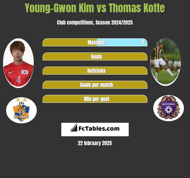 Young-Gwon Kim vs Thomas Kotte h2h player stats