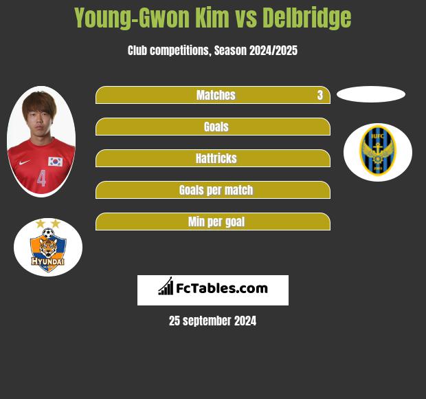 Young-Gwon Kim vs Delbridge h2h player stats