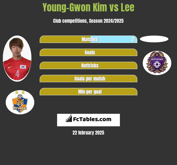 Young-Gwon Kim vs Lee h2h player stats