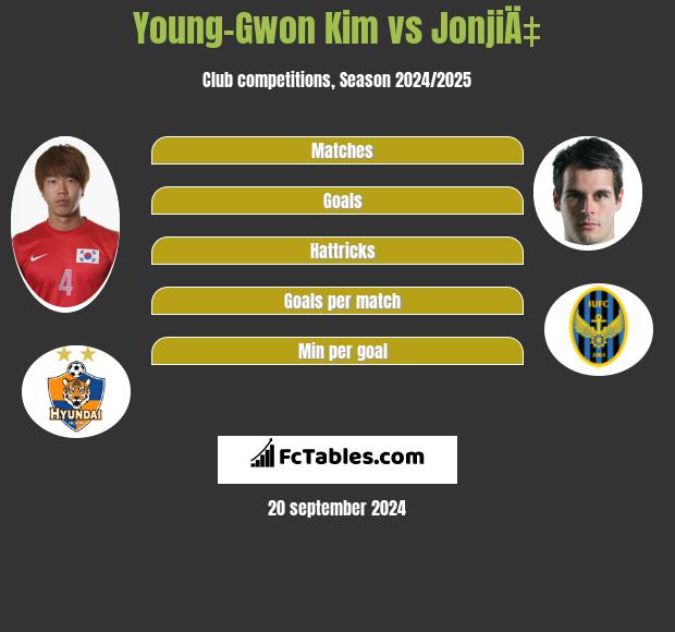 Young-Gwon Kim vs JonjiÄ‡ h2h player stats