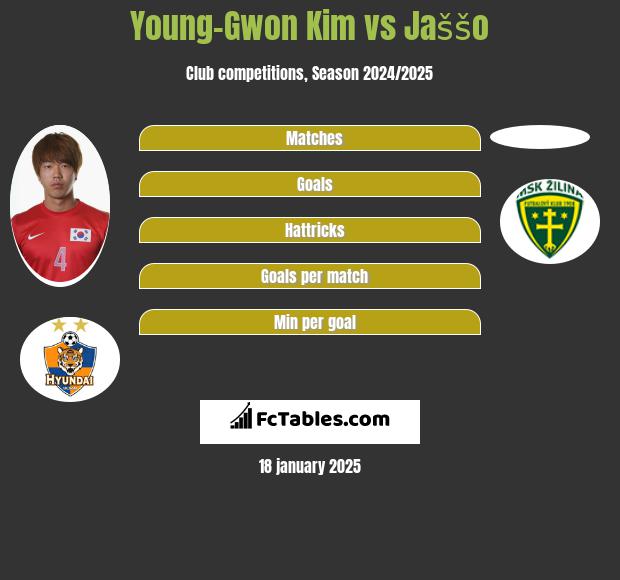 Young-Gwon Kim vs Jaššo h2h player stats