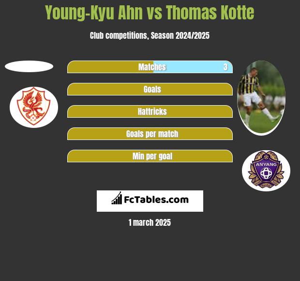 Young-Kyu Ahn vs Thomas Kotte h2h player stats