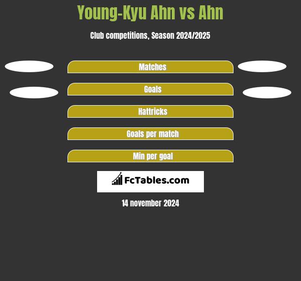 Young-Kyu Ahn vs Ahn h2h player stats