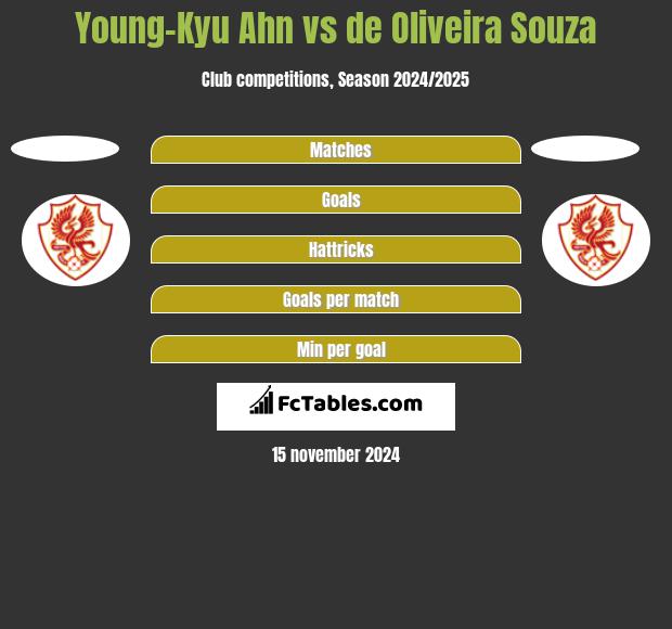 Young-Kyu Ahn vs de Oliveira Souza h2h player stats