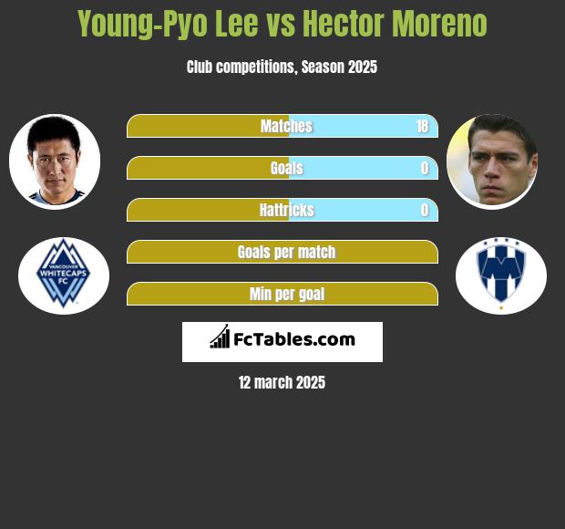 Young-Pyo Lee vs Hector Moreno h2h player stats