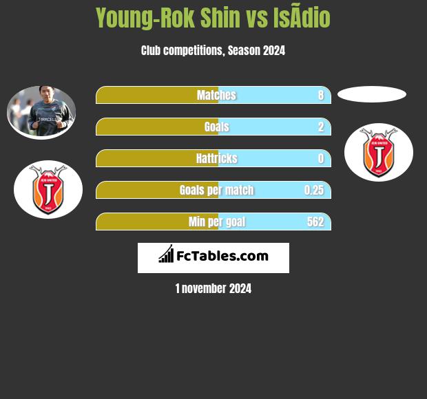 Young-Rok Shin vs IsÃ­dio h2h player stats