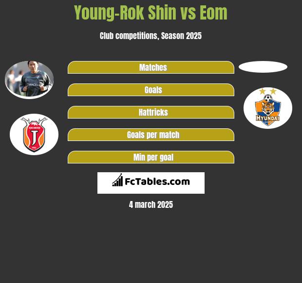 Young-Rok Shin vs Eom h2h player stats