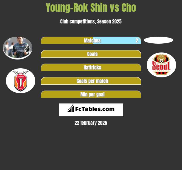 Young-Rok Shin vs Cho h2h player stats