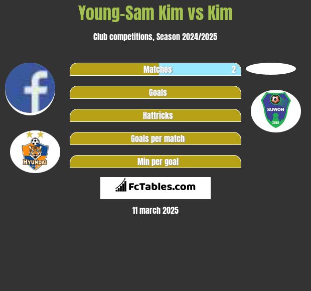 Young-Sam Kim vs Kim h2h player stats