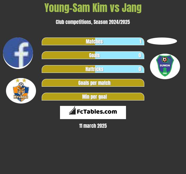 Young-Sam Kim vs Jang h2h player stats