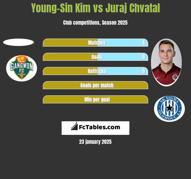 Young-Sin Kim vs Juraj Chvatal h2h player stats