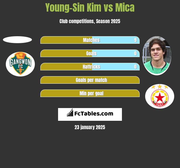 Young-Sin Kim vs Mica h2h player stats