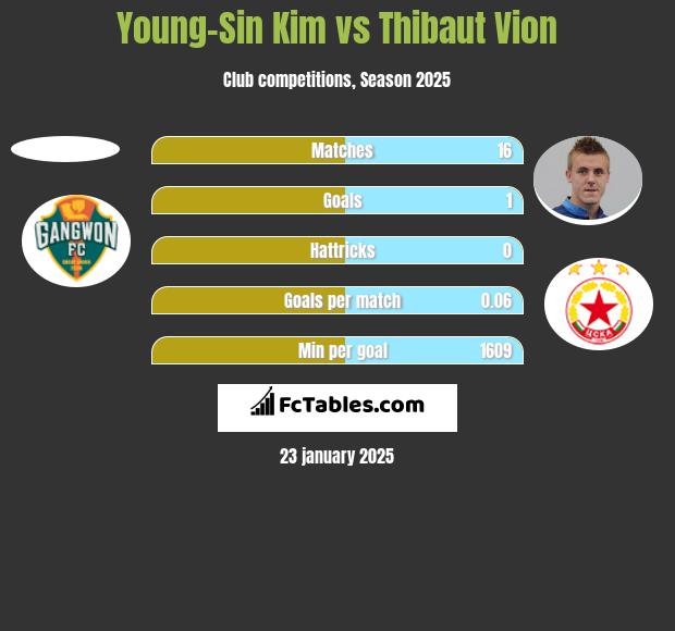 Young-Sin Kim vs Thibaut Vion h2h player stats