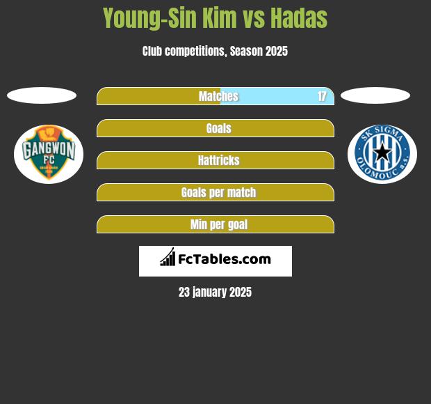 Young-Sin Kim vs Hadas h2h player stats