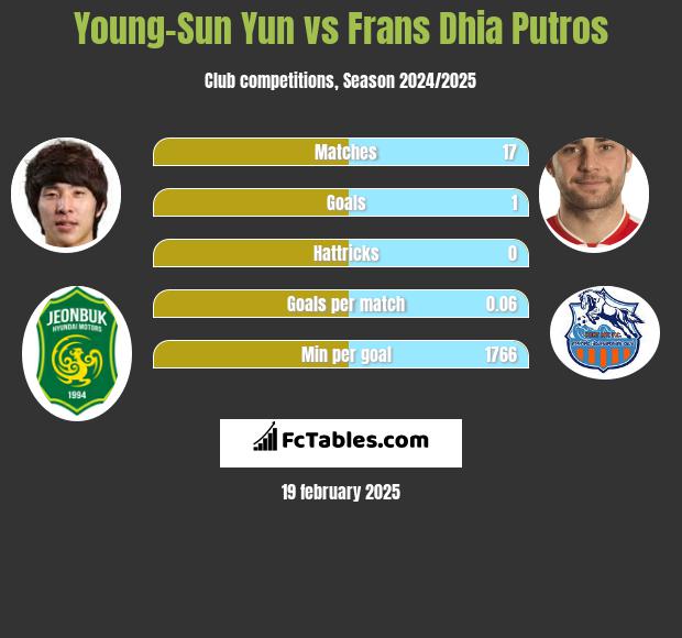 Young-Sun Yun vs Frans Dhia Putros h2h player stats