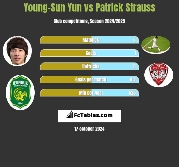 Young-Sun Yun vs Patrick Strauss h2h player stats