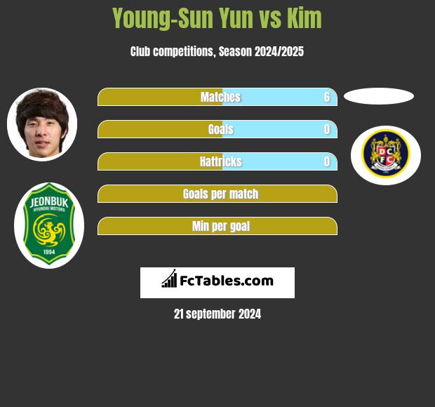 Young-Sun Yun vs Kim h2h player stats