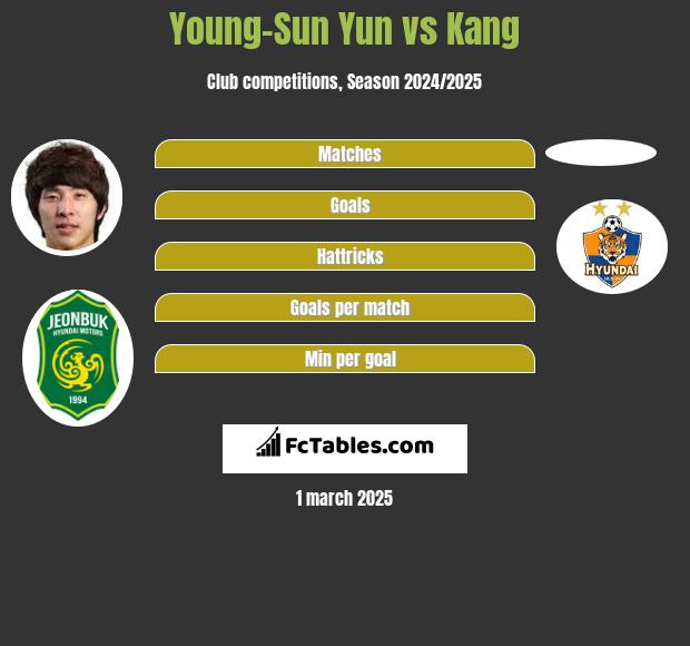 Young-Sun Yun vs Kang h2h player stats