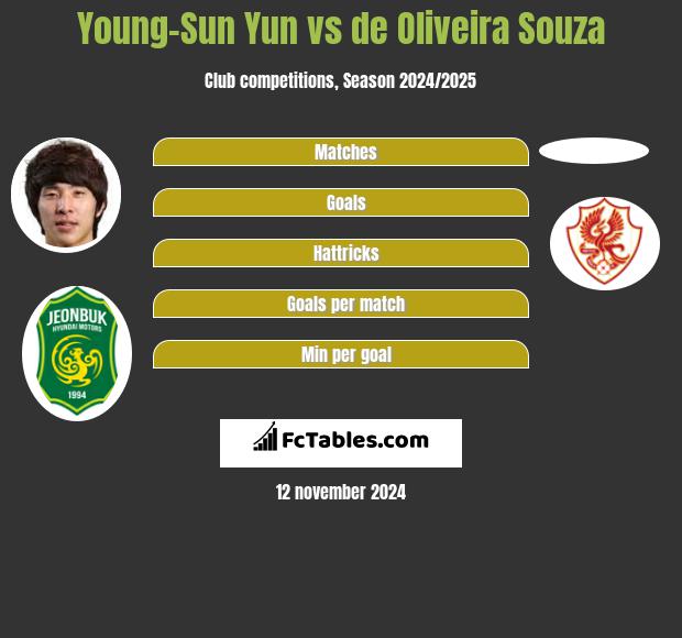 Young-Sun Yun vs de Oliveira Souza h2h player stats