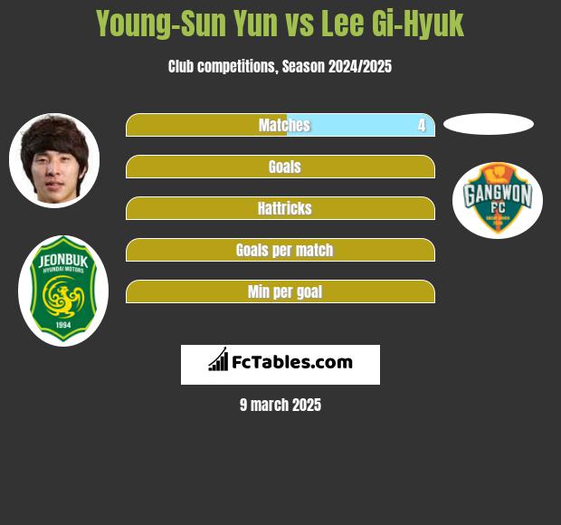 Young-Sun Yun vs Lee Gi-Hyuk h2h player stats