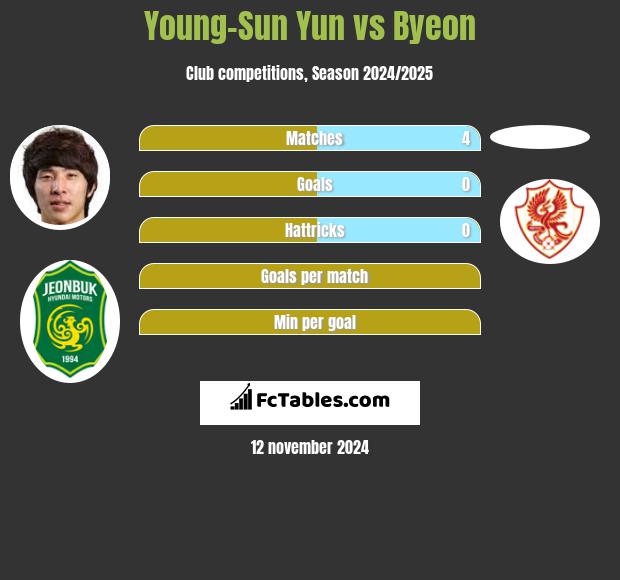 Young-Sun Yun vs Byeon h2h player stats