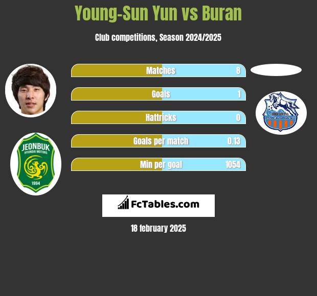 Young-Sun Yun vs Buran h2h player stats