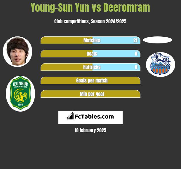 Young-Sun Yun vs Deeromram h2h player stats