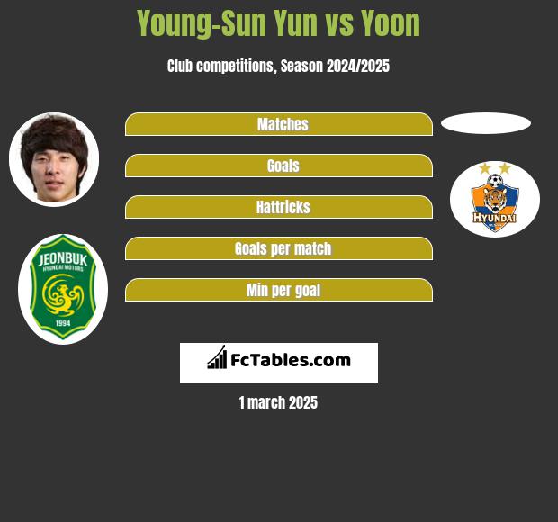 Young-Sun Yun vs Yoon h2h player stats