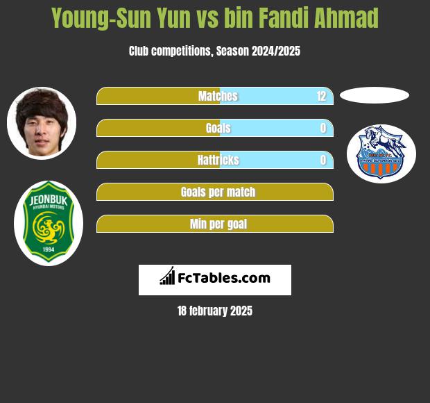 Young-Sun Yun vs bin Fandi Ahmad h2h player stats