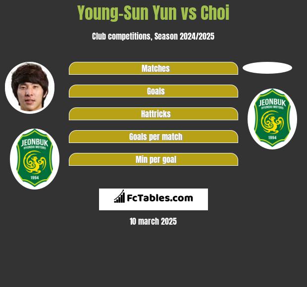 Young-Sun Yun vs Choi h2h player stats