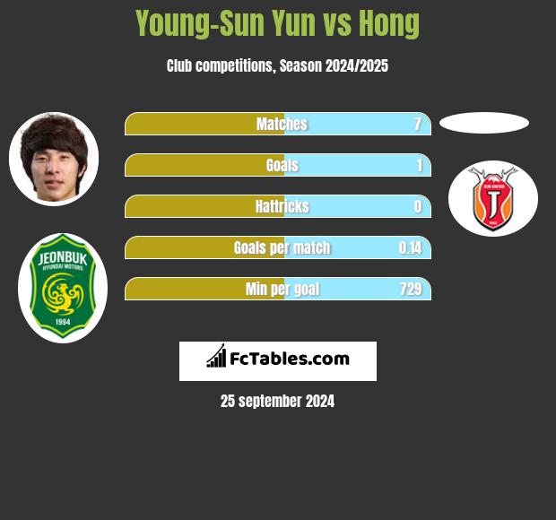 Young-Sun Yun vs Hong h2h player stats