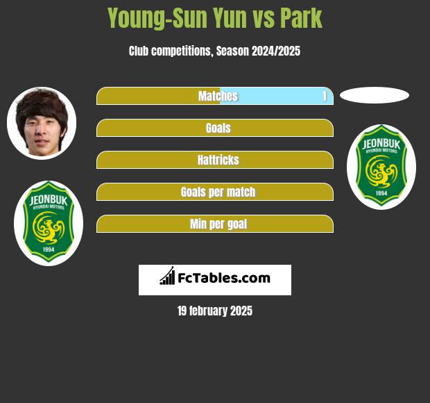 Young-Sun Yun vs Park h2h player stats