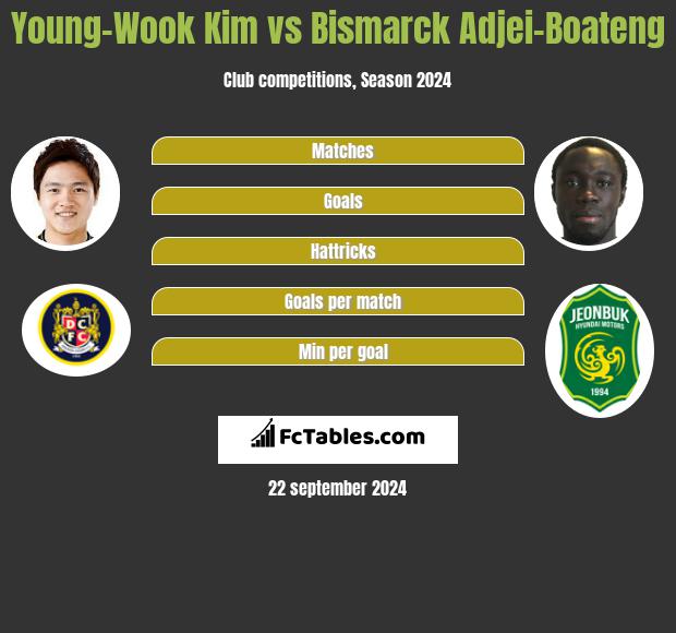 Young-Wook Kim vs Bismarck Adjei-Boateng h2h player stats