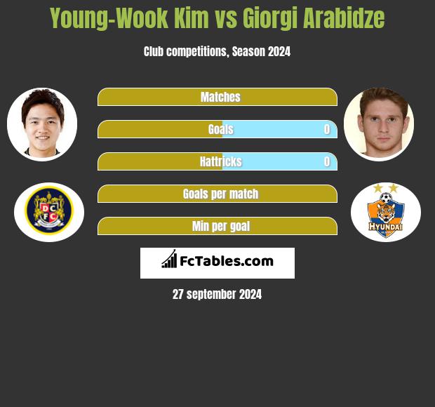 Young-Wook Kim vs Giorgi Arabidze h2h player stats