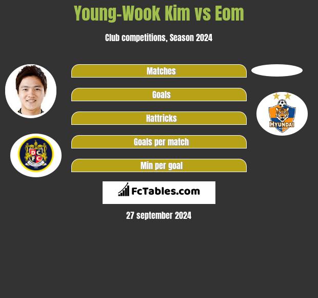 Young-Wook Kim vs Eom h2h player stats